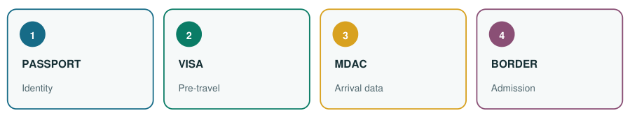 Four travel-document stages: identity, pre-travel permission, arrival data and admission.