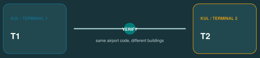 KLIA Terminal 1 and Terminal 2 share an airport code but are different buildings.
